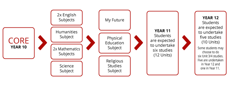 Senior School Curriculum